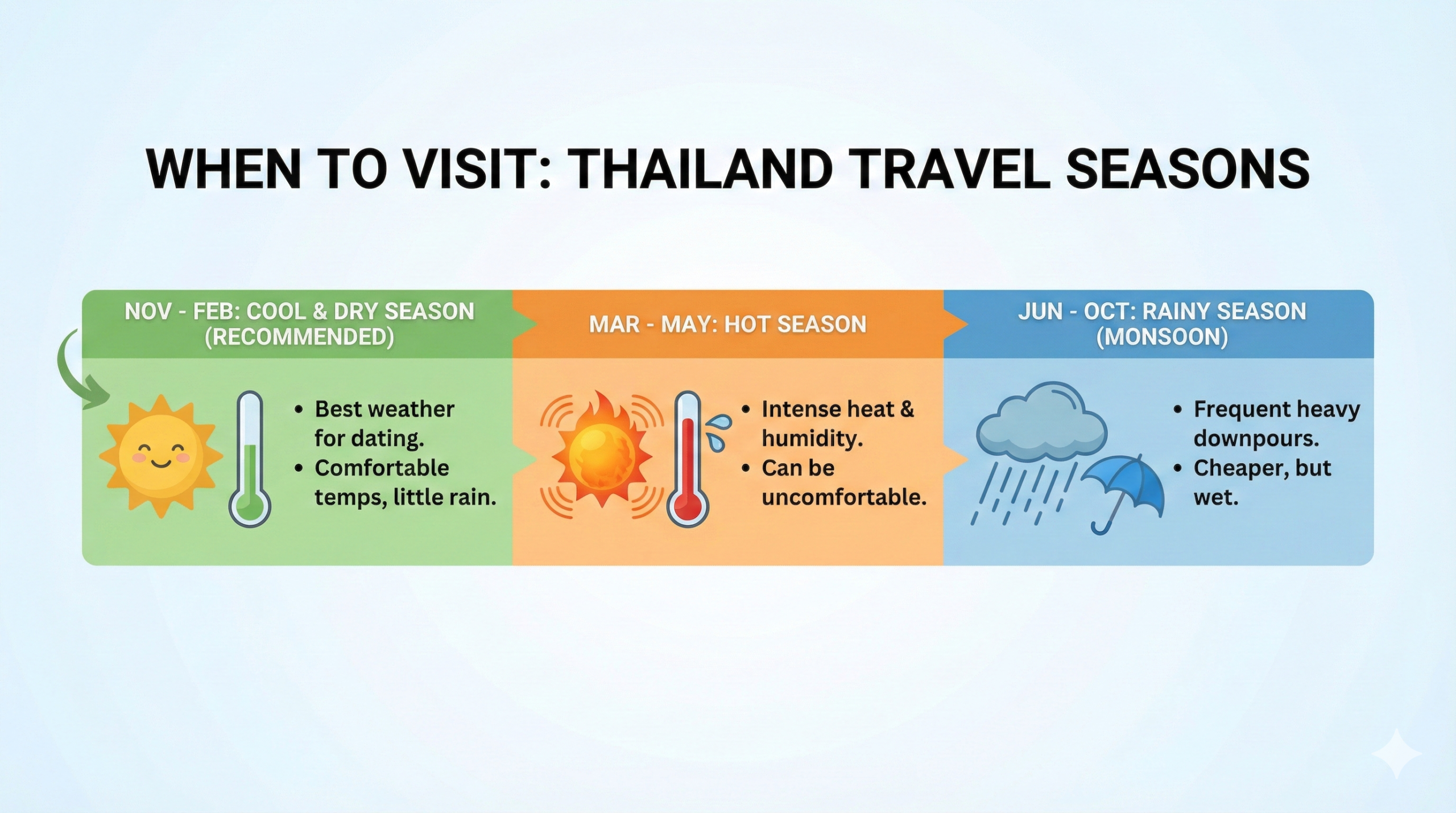 Infographic showing Thailand travel seasons: Cool & Dry, Hot, and Rainy
